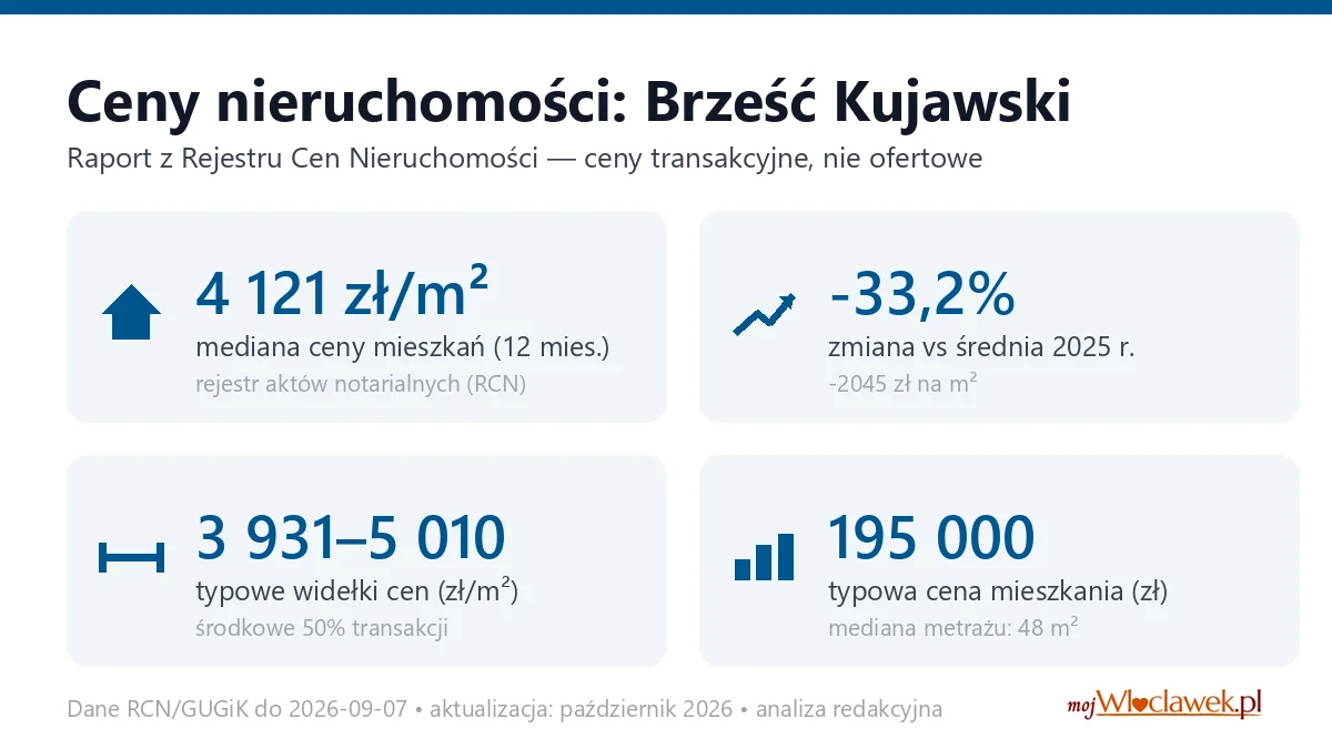 Infografika: ceny mieszkań w Brześciu Kujawskim