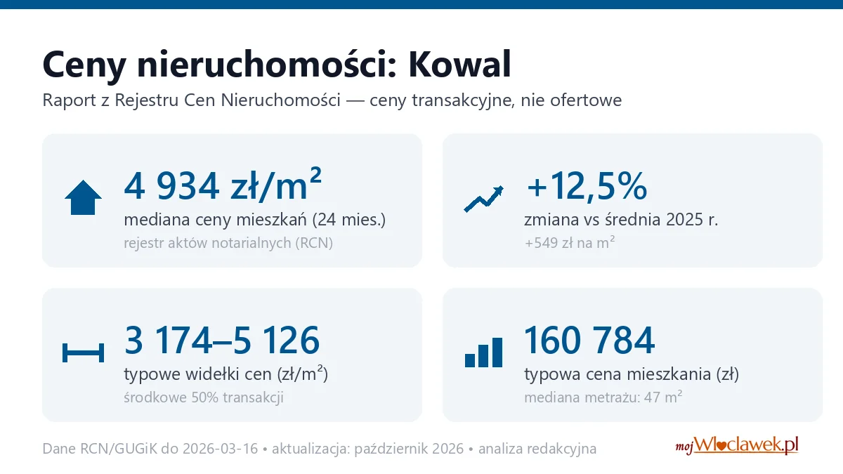 Infografika: ceny mieszkań w mieście Kowal