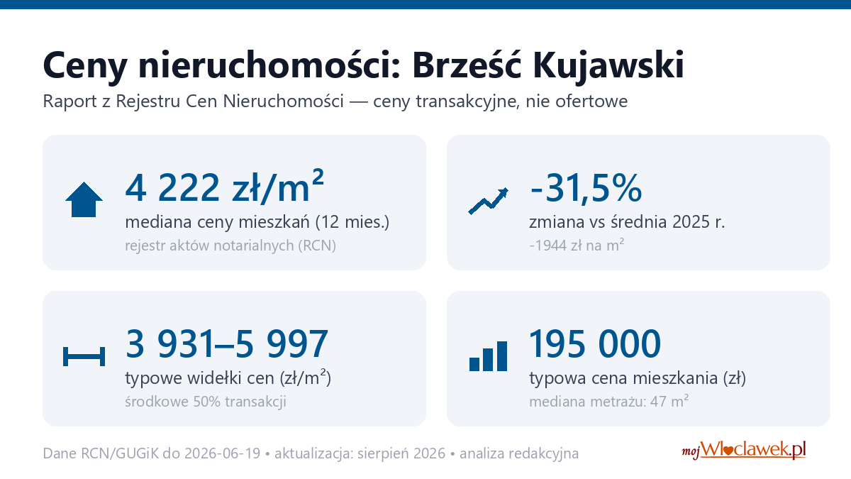Infografika: ceny mieszkań w Brześć Kujawski