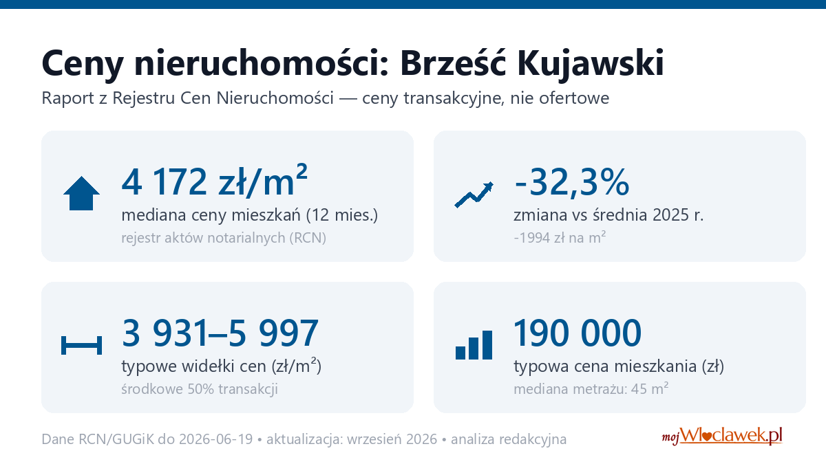 Infografika: ceny mieszkań w Brześciu Kujawskim
