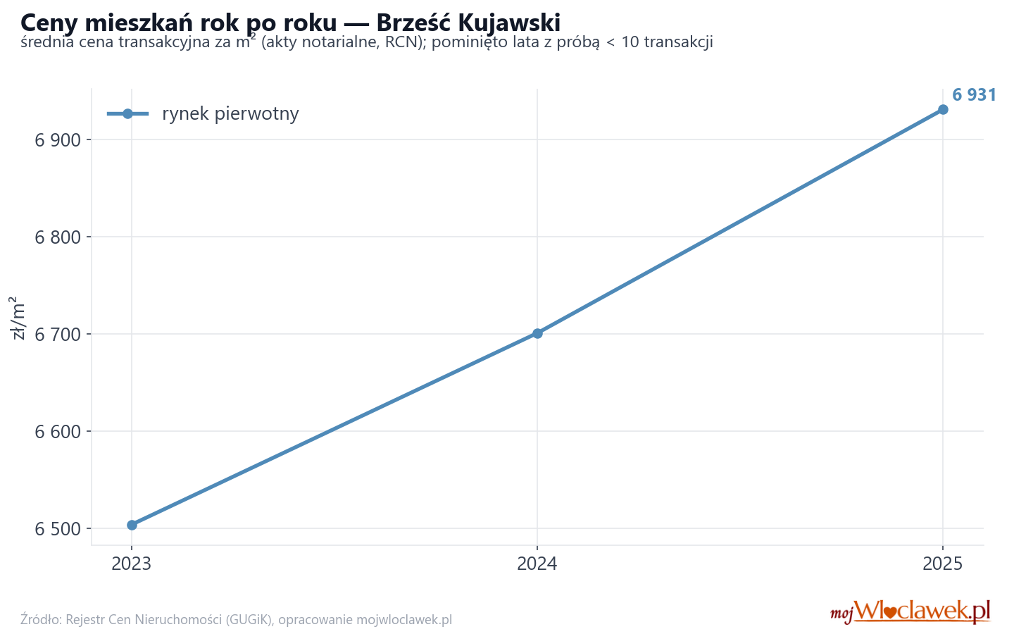 Trend cen - Brześć Kujawski
