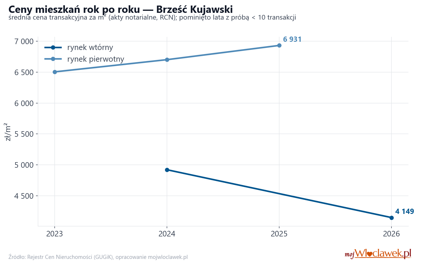 Trend cen - Brześć Kujawski