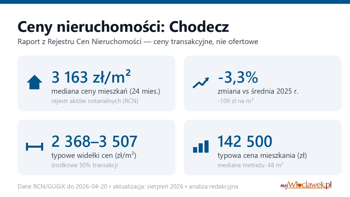 Infografika: ceny mieszkań w Chodecz