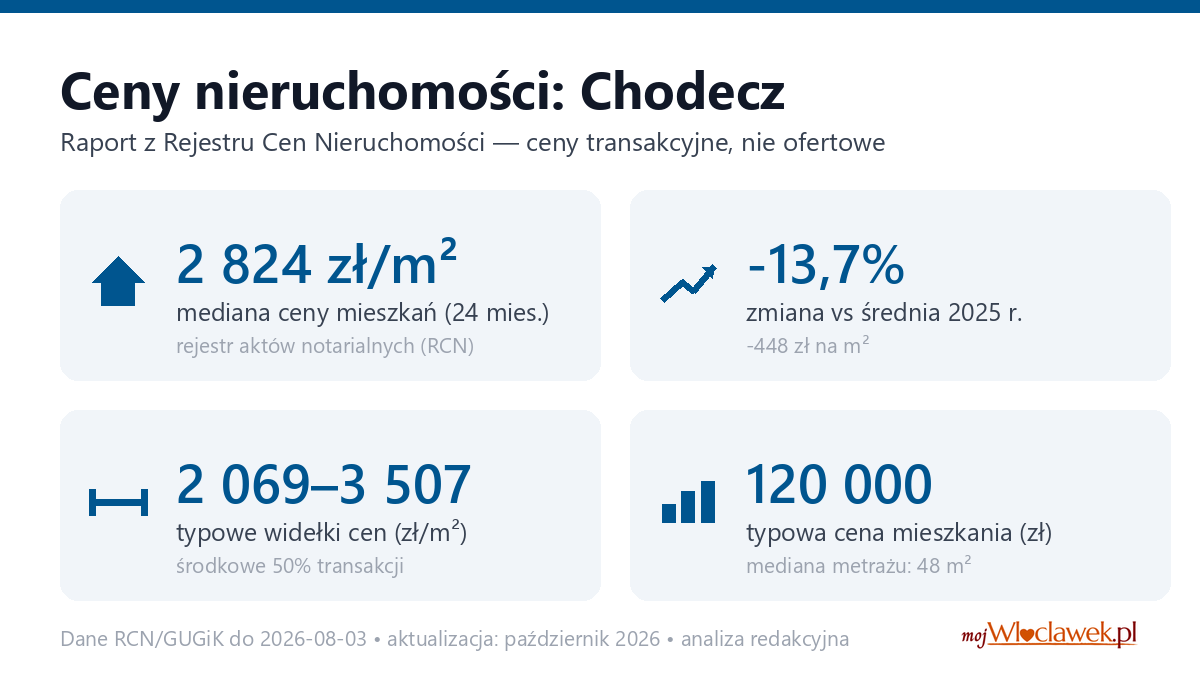 Infografika: ceny mieszkań w mieście Chodecz