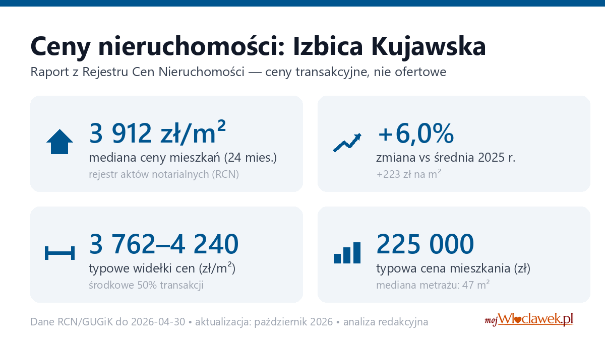 Infografika: ceny mieszkań w mieście Izbica Kujawska