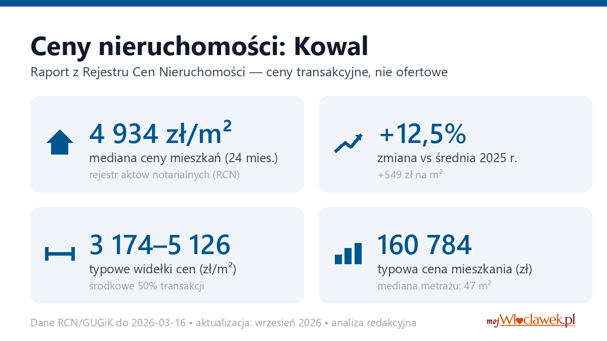 Infografika: ceny mieszkań w mieście Kowal