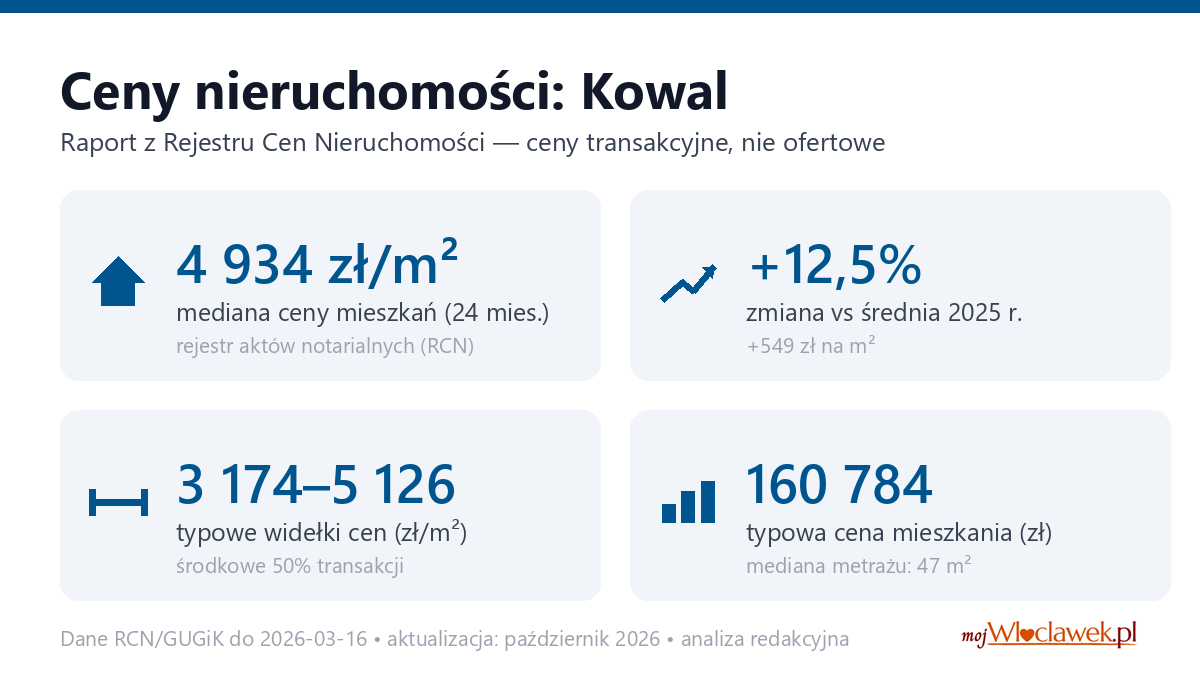 Infografika: ceny mieszkań w mieście Kowal