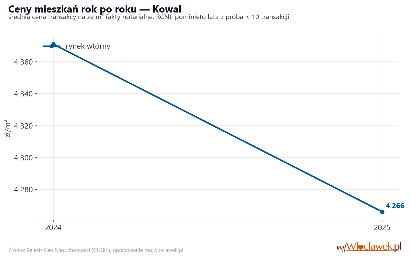 Trend cen - Kowal