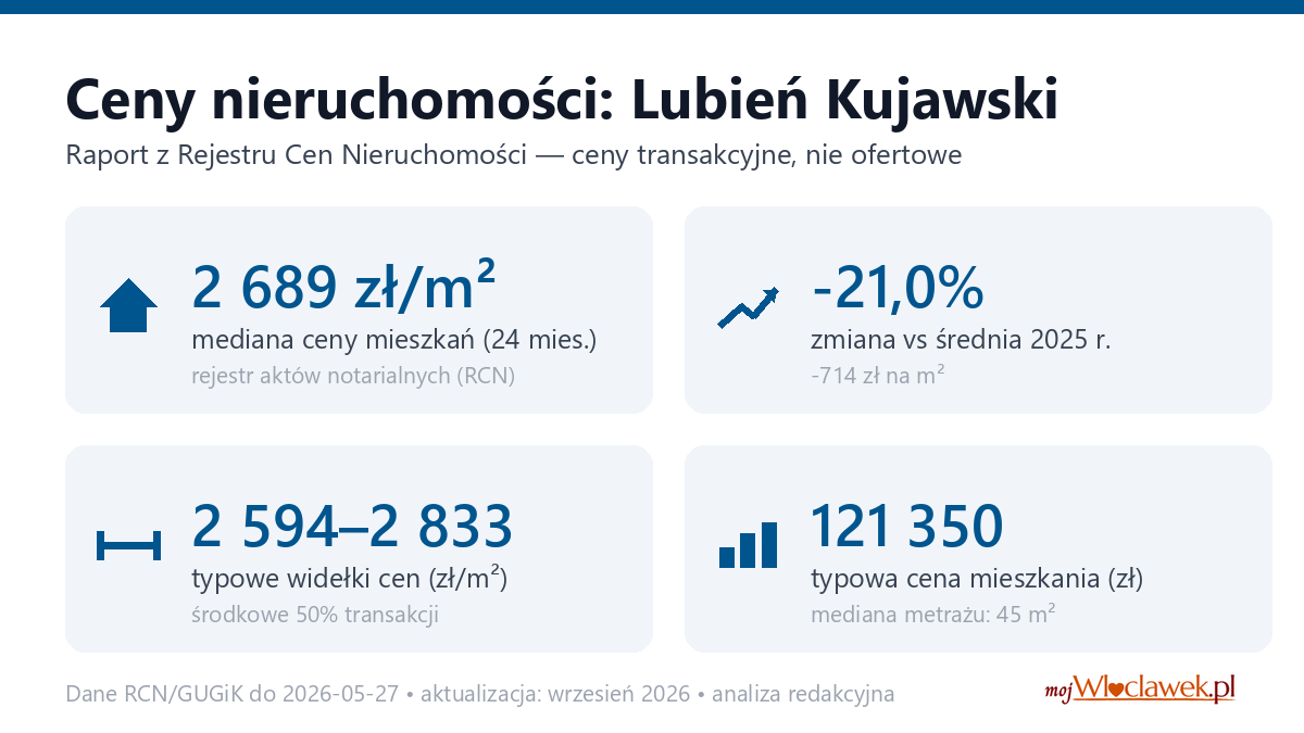 Infografika: ceny mieszkań w mieście Lubień Kujawski