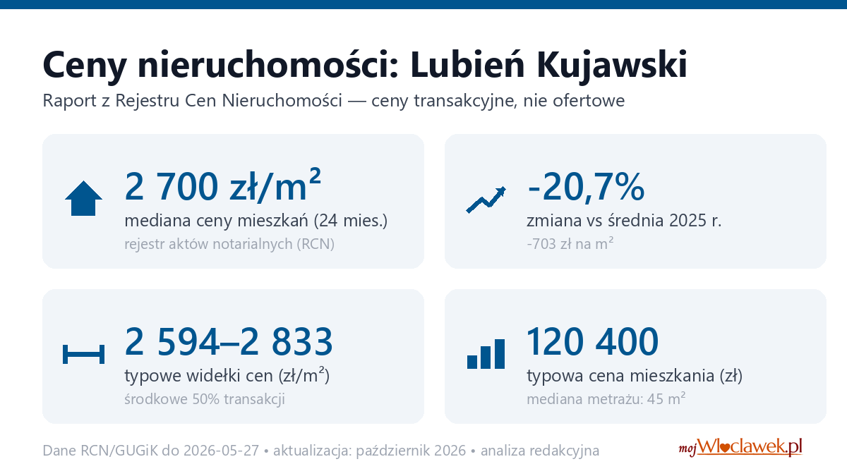 Infografika: ceny mieszkań w mieście Lubień Kujawski