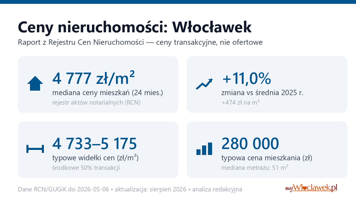 Infografika: ceny mieszkań w Włocławek
