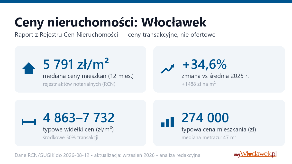 Infografika: ceny mieszkań w Włocławku