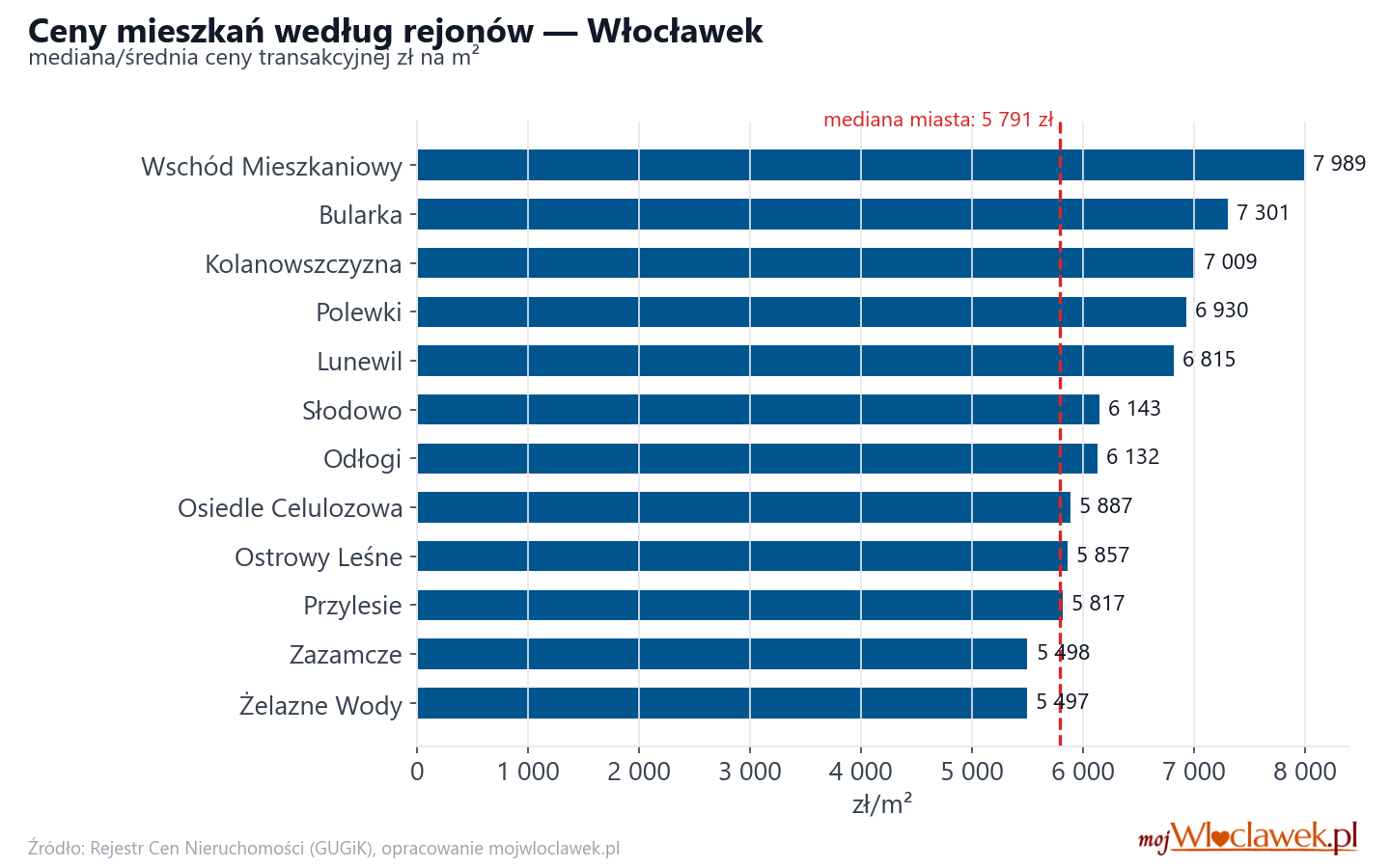 Ceny wg części miasta - Włocławek