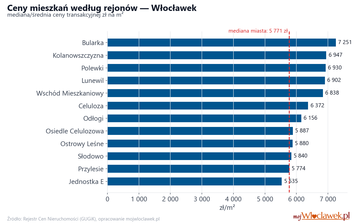Ceny wg części miasta - Włocławek
