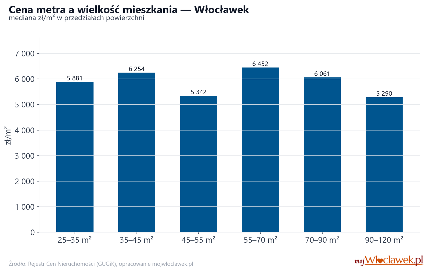 Ceny wg metrażu - Włocławek