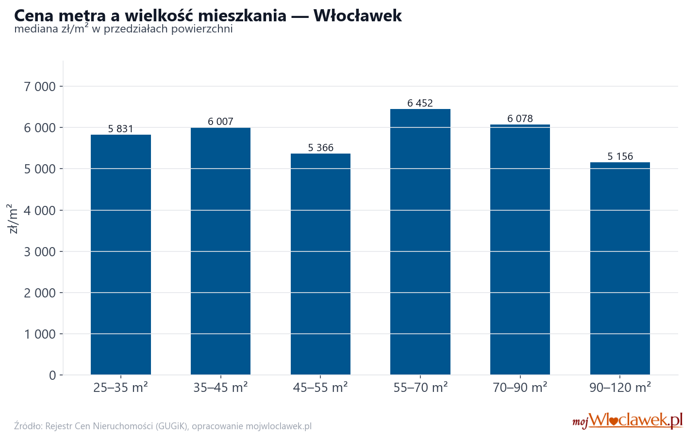 Ceny wg metrażu - Włocławek