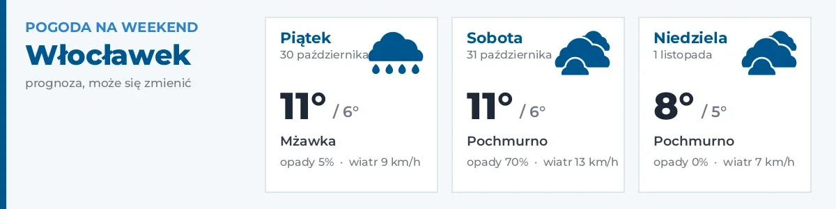 Pogoda na weekend – Włocławek